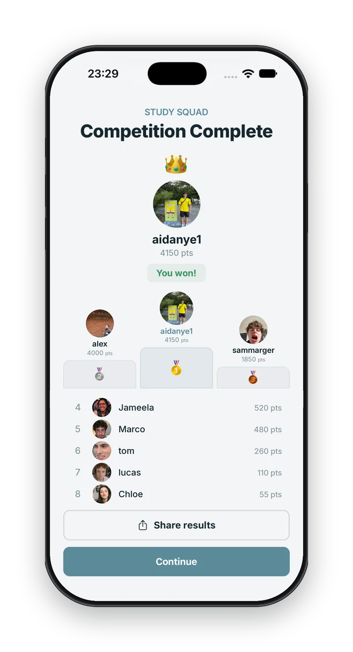 The Pact competition complete screen: a crown over aidanye1 on 4150 points, a You won badge, and the final standings.